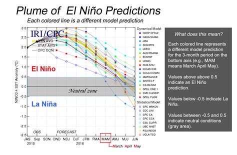 enso prediction.